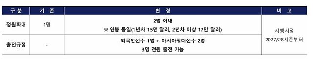 프로배구 여자부 아시아 쿼터 제도 변경 