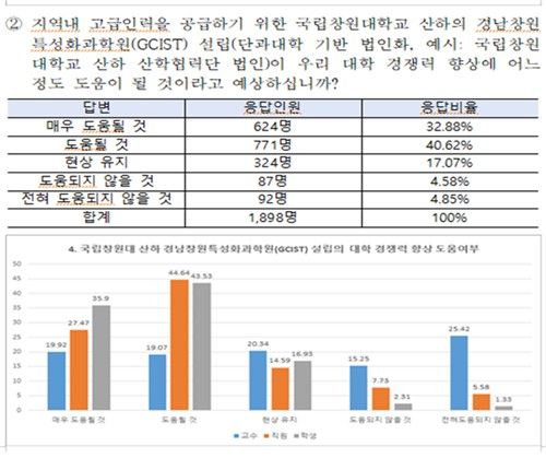 글로컬사업 계획서에 사용된 설문 문항