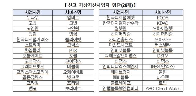 신고 가상자산사업자 명단