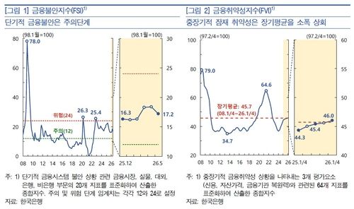 금융불안지수와 금융취약성지수 [한은 제공]