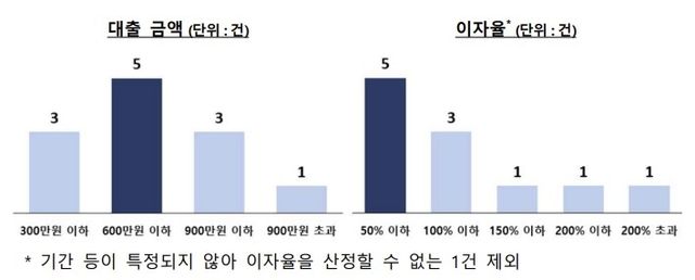 차량담보대출 불법사금융 관련 피해자 대출 현황