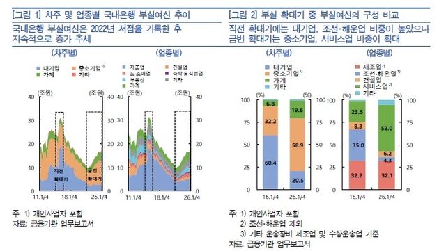 차주 및 업종별 부실 대출 추이