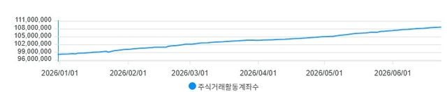 주식거래 활동계좌수 추이