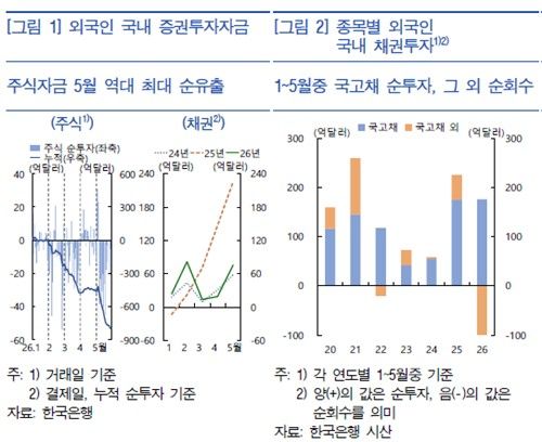[한국은행 보고서 발췌. 재판매 및 DB 금지]