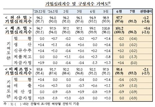 [한국은행 보고서 발췌. 재판매 및 DB 금지]