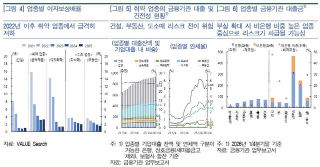 업종별 이자보상배율 등 [한은 제공]