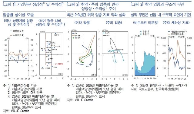 기업 성장성과 수익성 등 [한은 제공]