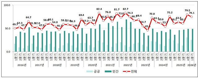 건설공사 계약액 추이(2016∼2026년)
