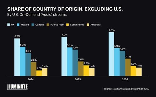 미국 스트리밍 시장서 국가(Country of Origin)별 점유율