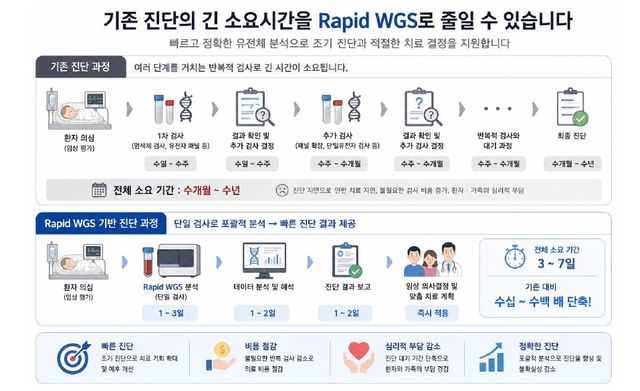 중증 신생아 신속 유전체 진단 연구 