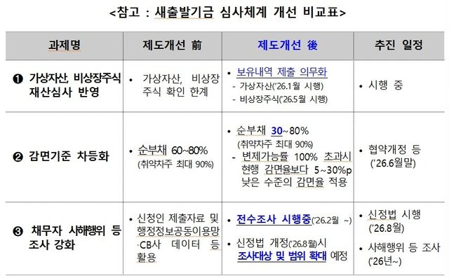 새출발기금 심사체계 개선 비교표