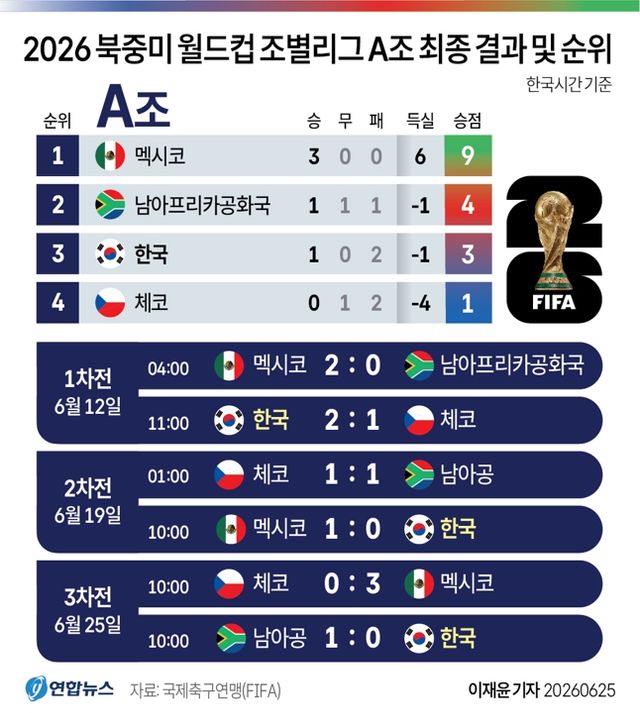 [그래픽] 2026 북중미 월드컵 조별리그 A조 최종 결과 및 순위