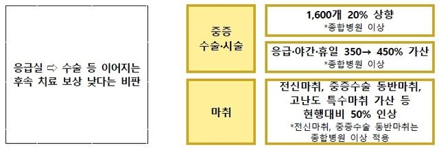 휴일·야간응급수술 수가 대폭 상향…고위험분만도 보상 강화 - 2