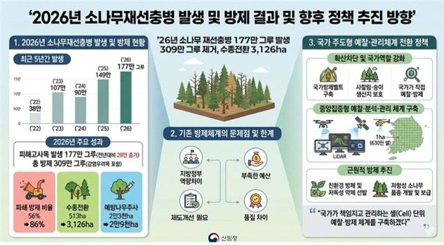 소나무재선충병 발생 및 방제결과