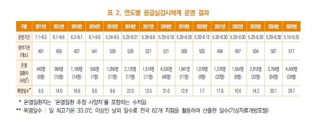 [질병관리청 '폭염으로 인한 온열질환 신고현황 연보' 발췌. 재판매 및 DB 금지]