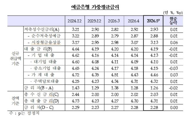 5월 예금은행 가중평균금리