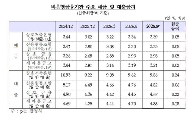 비은행 예금 및 대출금리