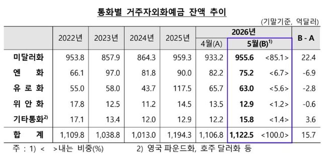 거주자 외화예금 잔액 추이 [한은 제공]