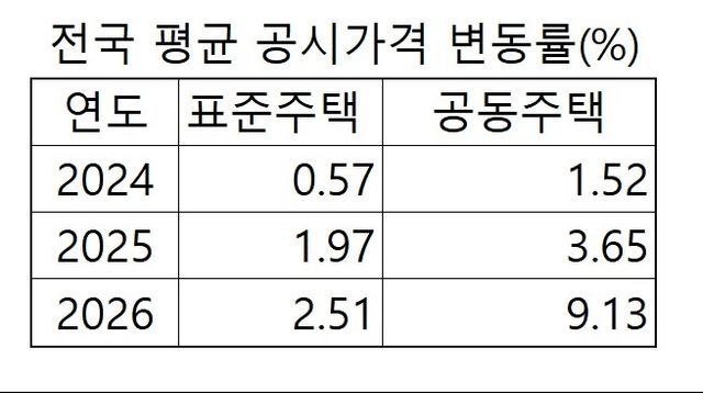 [국토교통부 발표 자료 재가공]