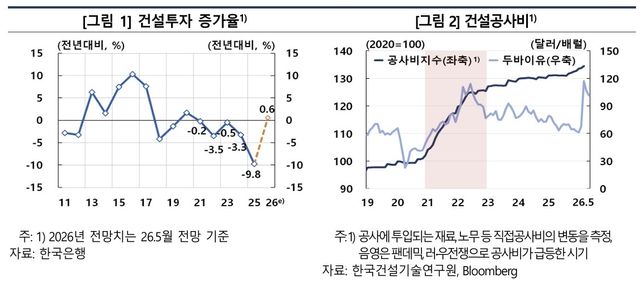 건설투자 증가율 및 건설공사비 추이
