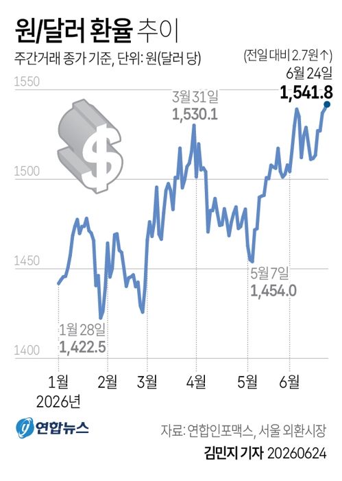 [그래픽] 원/달러 환율 추이