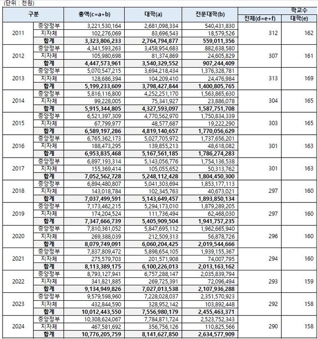 중앙정부 및 사립대학 재정지원 규모