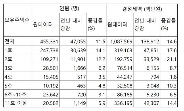 보유 주택수에 따른 2024년 주택 종부세 현황