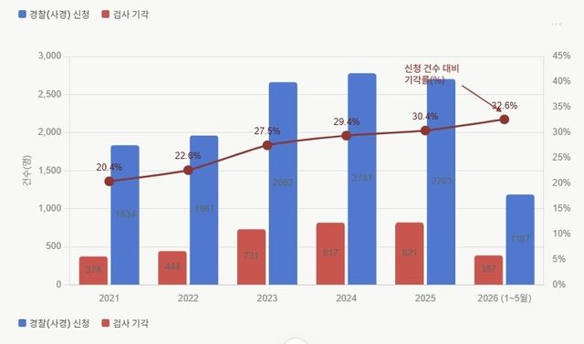 2021년부터 2026년 5월까지 경찰 구속영장 신청 및 기각 건수 및 기각률 [제작 전재훈]