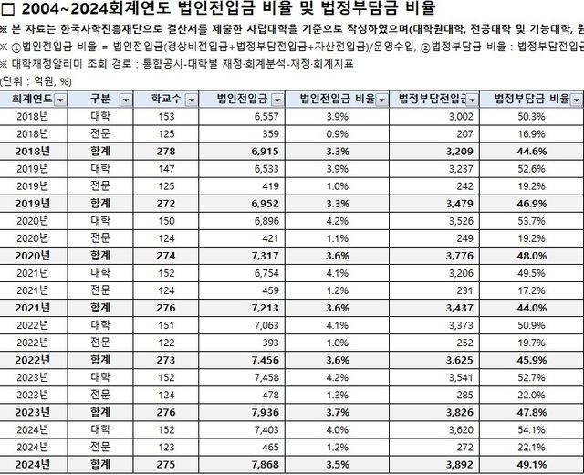 사립대학의 법인 전입금