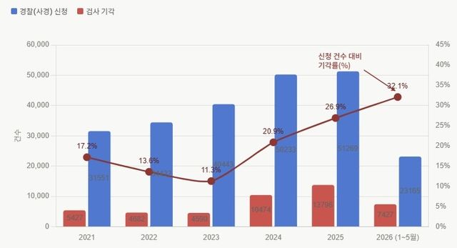 2021년부터 2026년 5월까지 경찰 압수수색 영장 신청 및 기각 건수 및 기각률 [제작 전재훈]