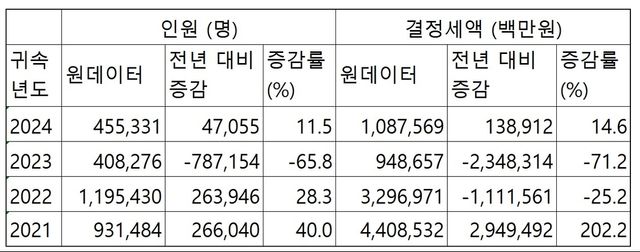 주택 종부세 현황