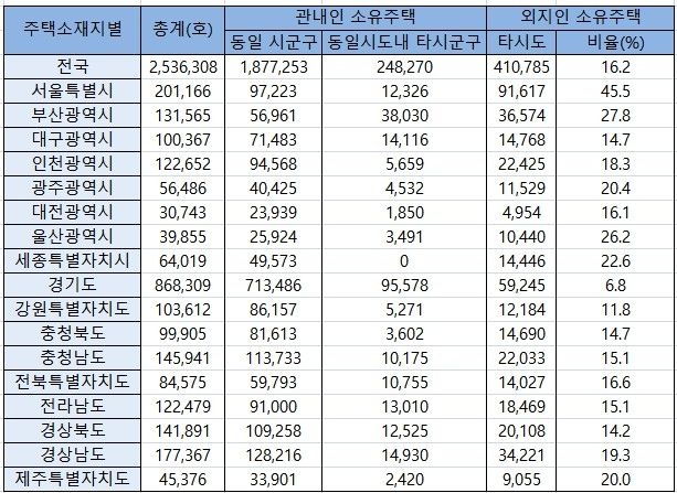 시도별 개인소유 주택 증감 (2016년 대비 2024년)