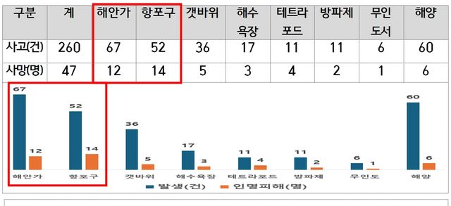 2021~2025년여름철(6∼9월) 제주 발생 연안사고 현황