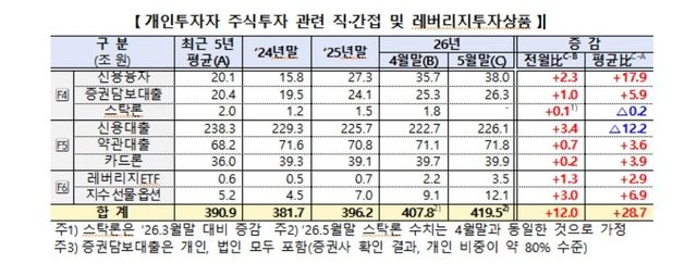 지난달 개인 신용융자, 예년보다 18조↑…이찬진 빚투 동향 점검 - 1