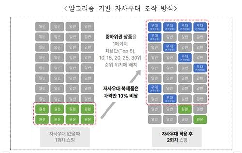 [공정위 제공]