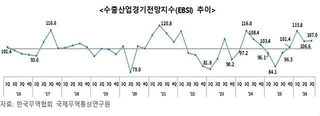 수출산업경기전망지수(EBSI) 추이