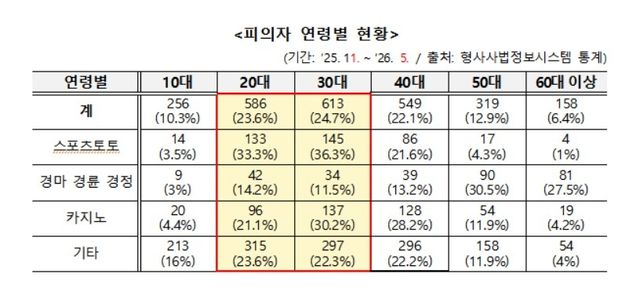 사이버도박 피의자 연령별 현황