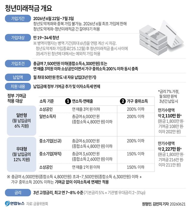 [그래픽] 청년미래적금 개요