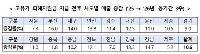 시도별 매출 증가율