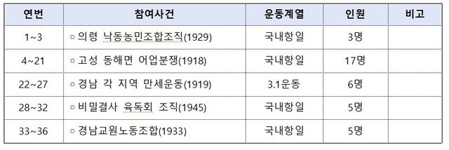 경남도가 새로 찾은 독립운동가 36명 현황