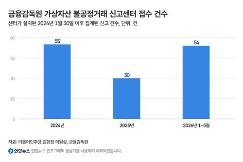 코인 침체기 불공정거래 신고는 급증…시세조종만 50건 - 1