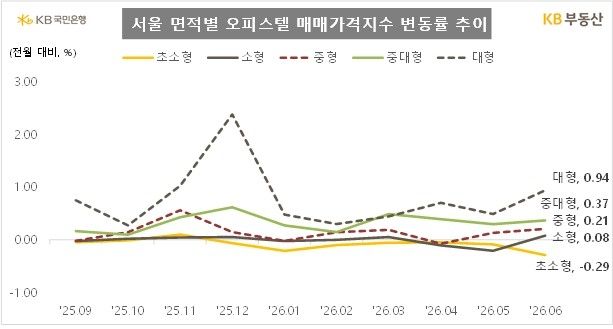[KB부동산 제공. 재판매 및 DB 금지]
