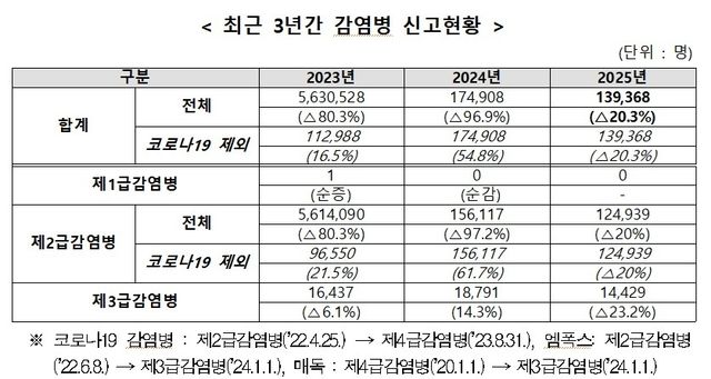 감염병 신고 현황 [질병관리청 제공]