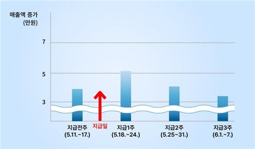 고유가 피해지원금 골목상권 매출 증대 효과 인포그래픽