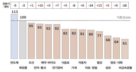 2026년 3분기 업종별 BSI