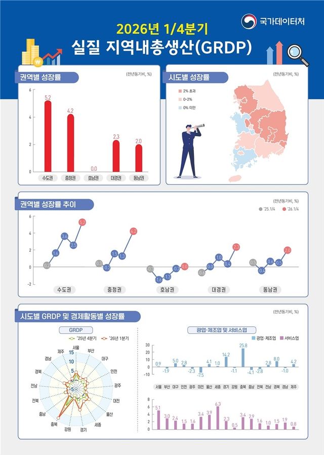 1분기 지역성장도 반도체 견인…충북 13.8%↑·전남은 마이너스 - 2