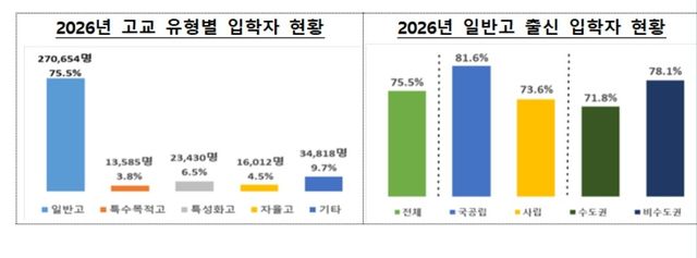 4년제 대학 신입생의 출신고교 비중
