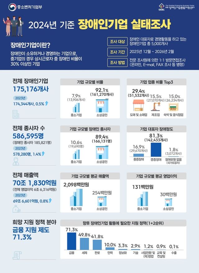 2024년 기준 장애인기업 실태조사 인포그래픽
