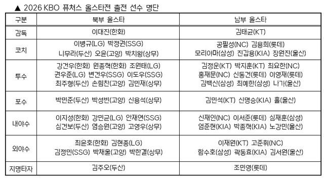 퓨처스 올스타전 출전 선수 명단