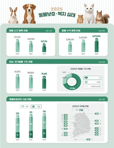 2025년도 동물보호·복지 실태조사